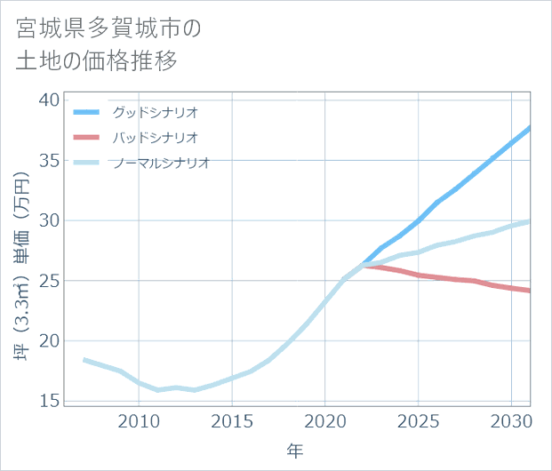 宮城県多賀城市の土地価格推移