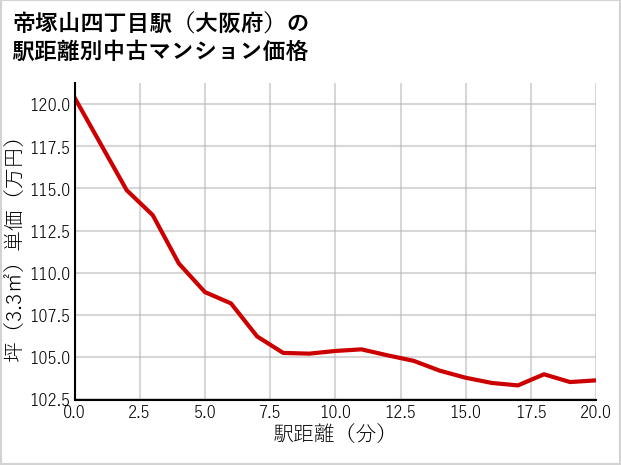 帝塚山四丁目駅（大阪府）の徒歩距離別の中古マンション坪単価