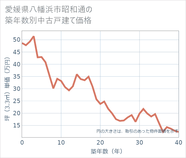 愛媛県八幡浜市昭和通の築年数別の中古戸建て坪単価