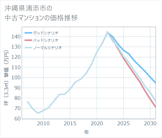 沖縄県浦添市の中古マンション価格推移