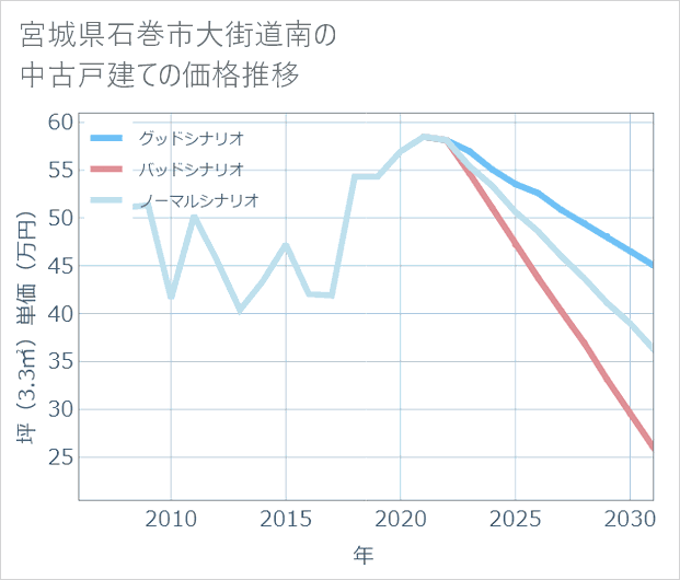 宮城県石巻市大街道南の中古戸建て価格推移