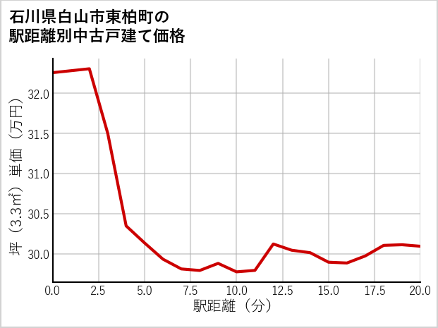 石川県白山市東柏町の徒歩距離別の中古戸建て坪単価