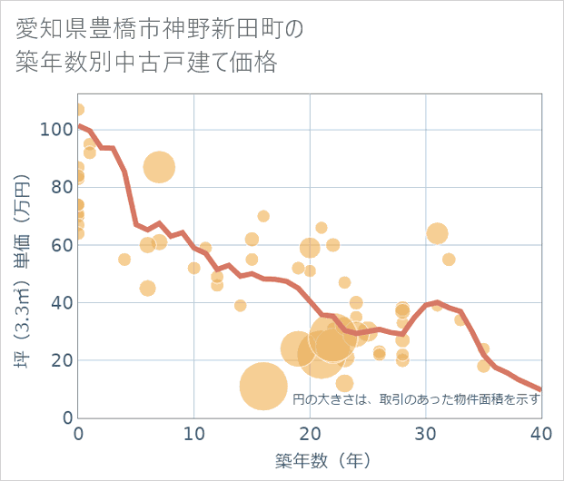 愛知県豊橋市神野新田町の築年数別の中古戸建て坪単価