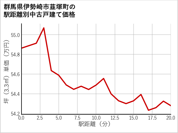 群馬県伊勢崎市韮塚町の徒歩距離別の中古戸建て坪単価