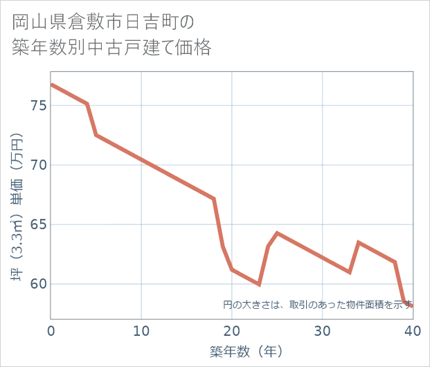 岡山県倉敷市日吉町の築年数別の中古戸建て坪単価