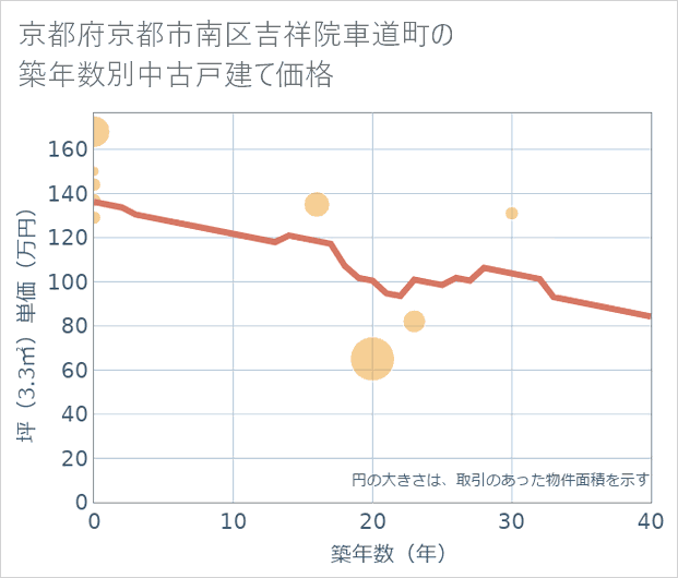 京都府京都市南区吉祥院車道町の築年数別の中古戸建て坪単価