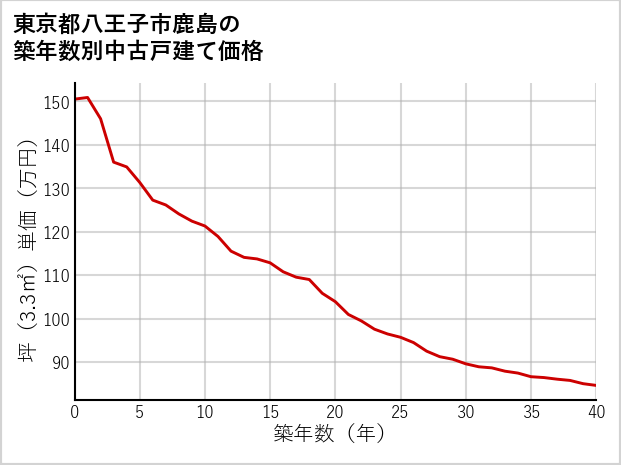 東京都八王子市鹿島の築年数別の中古戸建て坪単価