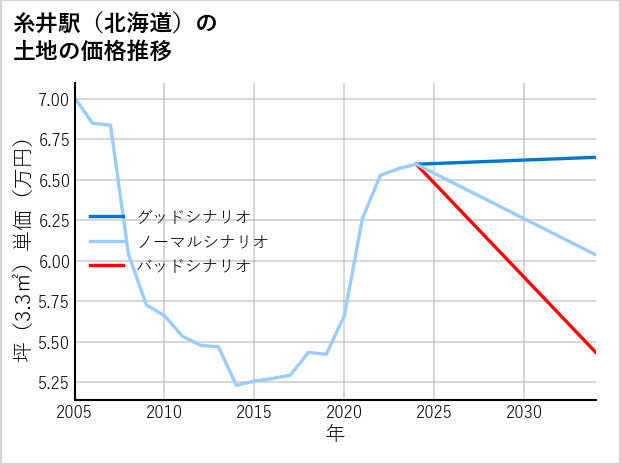 糸井駅（北海道）の土地価格推移