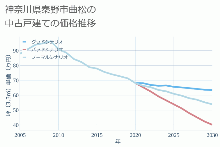 神奈川県秦野市曲松の中古戸建て価格推移