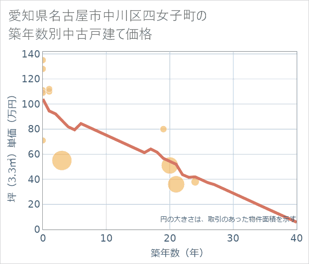愛知県名古屋市中川区四女子町の築年数別の中古戸建て坪単価