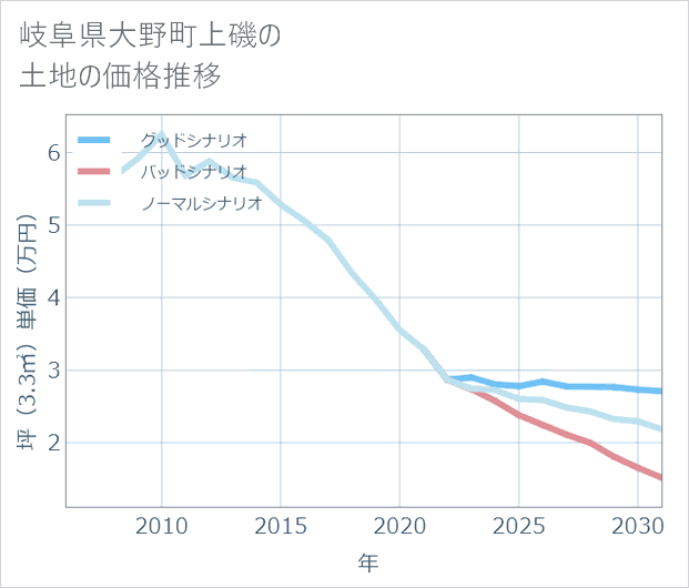 岐阜県大野町上磯の土地価格推移
