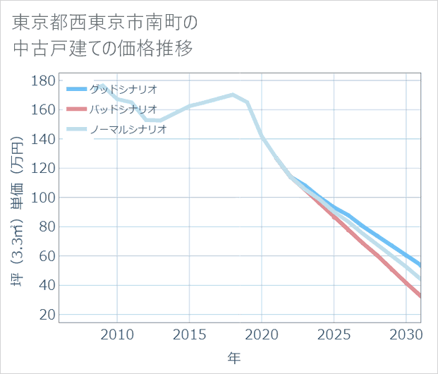 東京都西東京市南町の中古戸建て価格推移