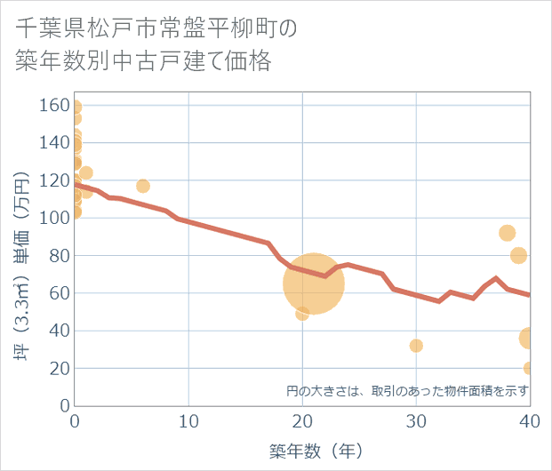 千葉県松戸市常盤平柳町の築年数別の中古戸建て坪単価