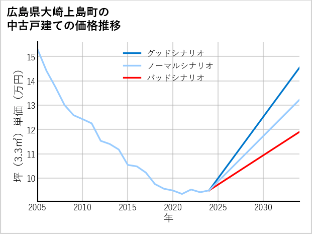 広島県大崎上島町の中古戸建て価格推移
