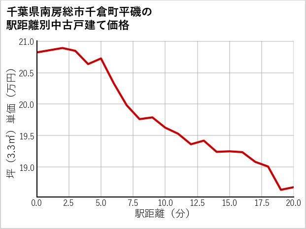 千葉県南房総市千倉町平磯の徒歩距離別の中古戸建て坪単価