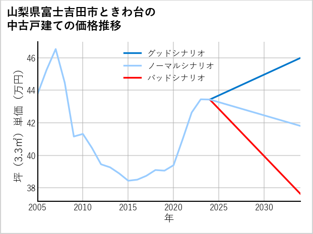 山梨県富士吉田市ときわ台の中古戸建て価格推移