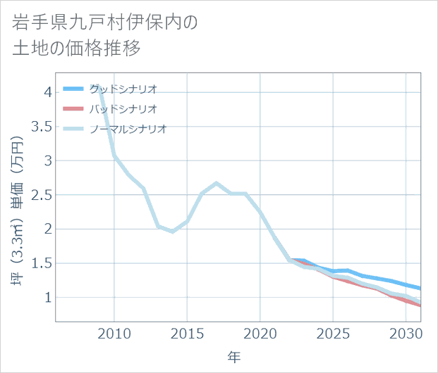 岩手県九戸村伊保内の土地価格推移