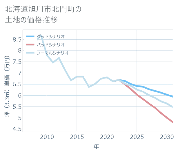 北海道旭川市北門町の土地価格推移
