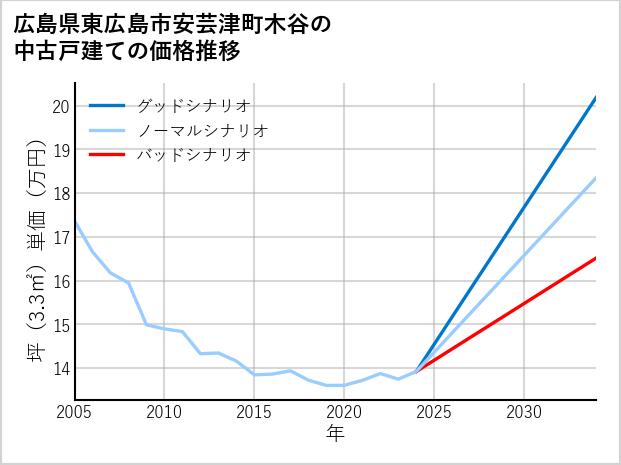 広島県東広島市安芸津町木谷の中古戸建て価格推移