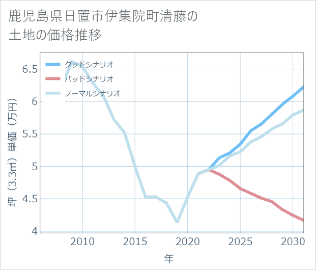 鹿児島県日置市伊集院町清藤の土地価格推移