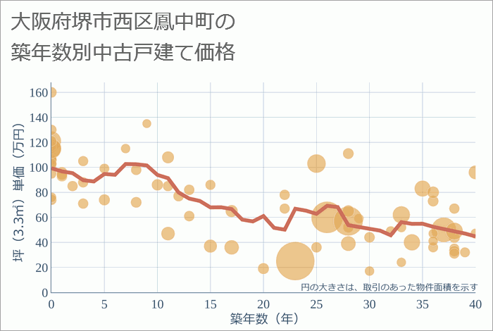 大阪府堺市西区鳳中町の築年数別の中古戸建て坪単価