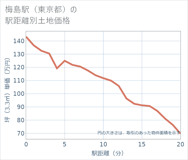 梅島駅(東京都)の徒歩距離別の土地坪単価