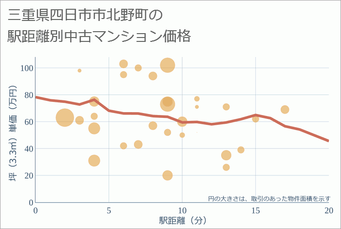 三重県四日市市北野町の徒歩距離別の中古マンション坪単価