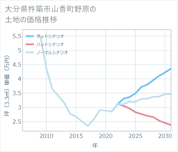 大分県杵築市山香町野原の土地価格推移