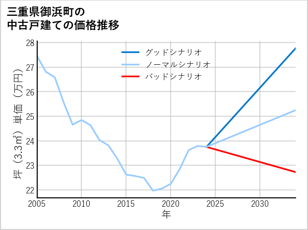 三重県御浜町の中古戸建て価格推移