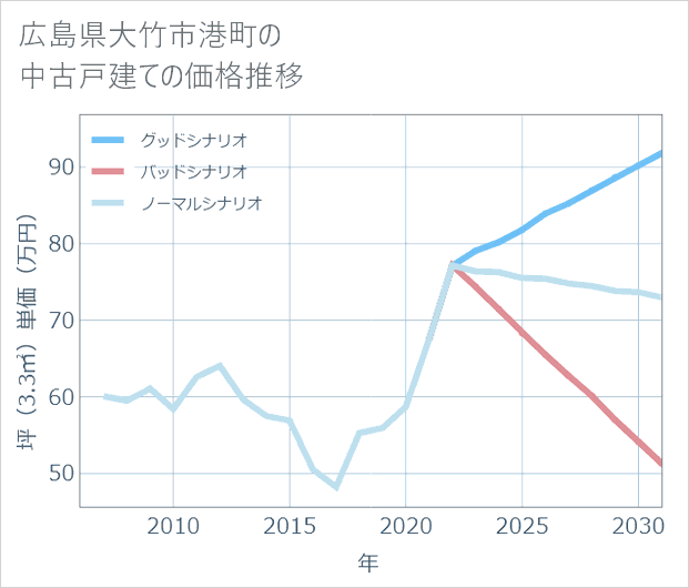 広島県大竹市港町の中古戸建て価格推移