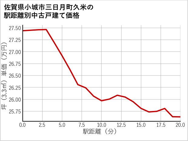 佐賀県小城市三日月町久米の徒歩距離別の中古戸建て坪単価
