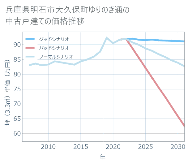 兵庫県明石市大久保町ゆりのき通の中古戸建て価格推移