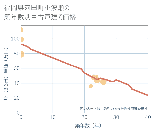 福岡県苅田町小波瀬の築年数別の中古戸建て坪単価