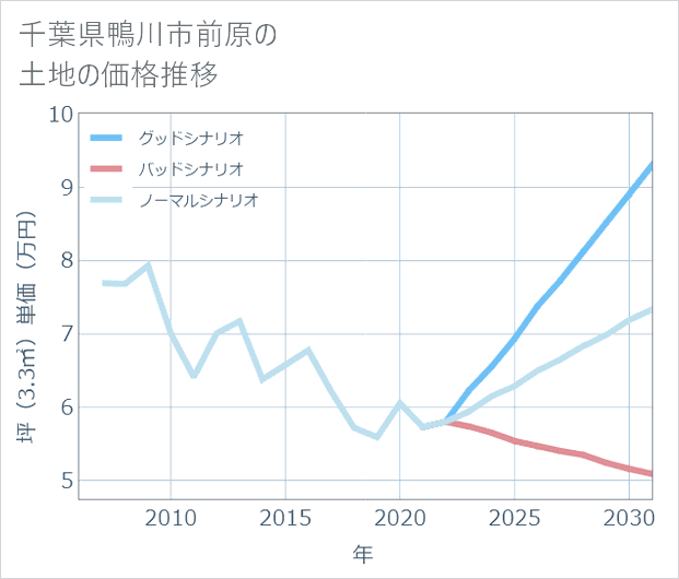 千葉県鴨川市前原の土地価格推移