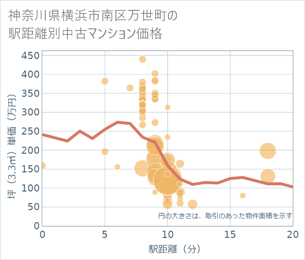 神奈川県横浜市南区万世町の徒歩距離別の中古マンション坪単価