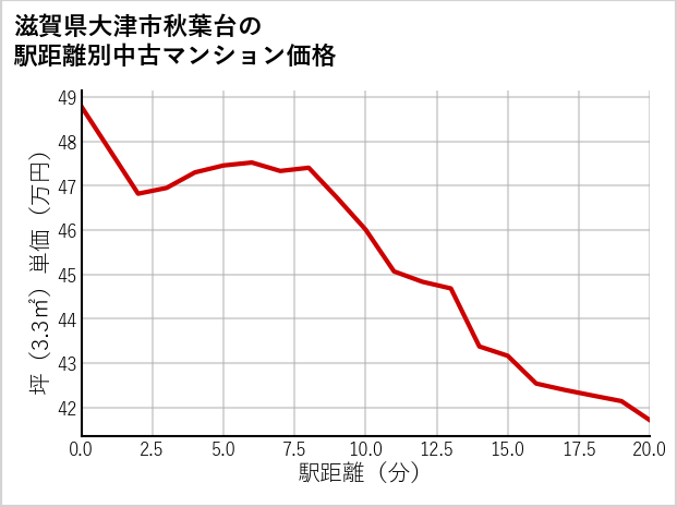 滋賀県大津市秋葉台の徒歩距離別の中古マンション坪単価