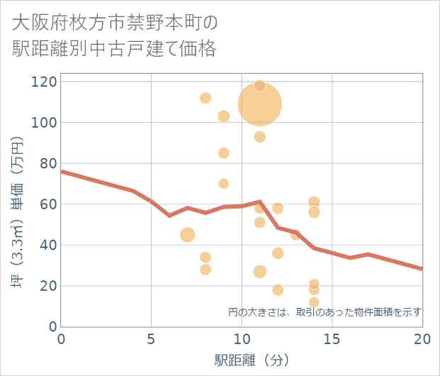 大阪府枚方市禁野本町の徒歩距離別の中古戸建て坪単価