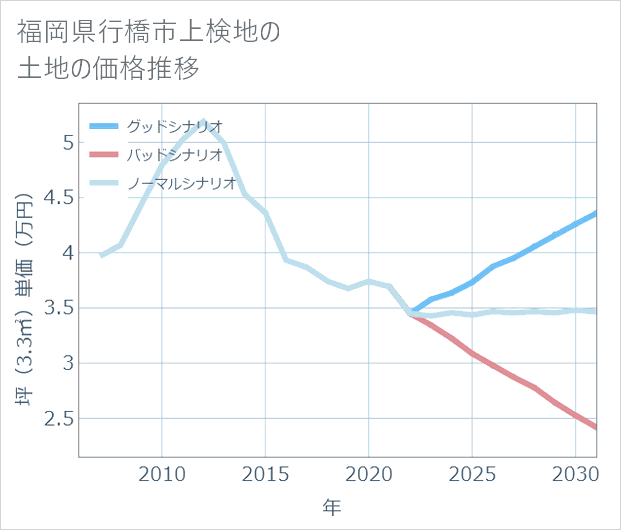 福岡県行橋市上検地の土地価格推移
