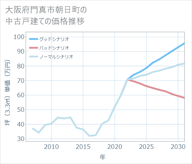大阪府門真市朝日町の中古戸建て価格推移