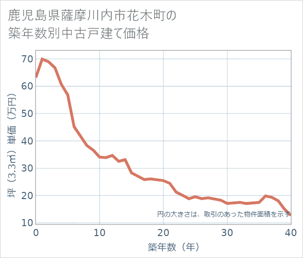 鹿児島県薩摩川内市花木町の築年数別の中古戸建て坪単価
