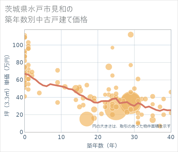 茨城県水戸市見和の築年数別の中古戸建て坪単価