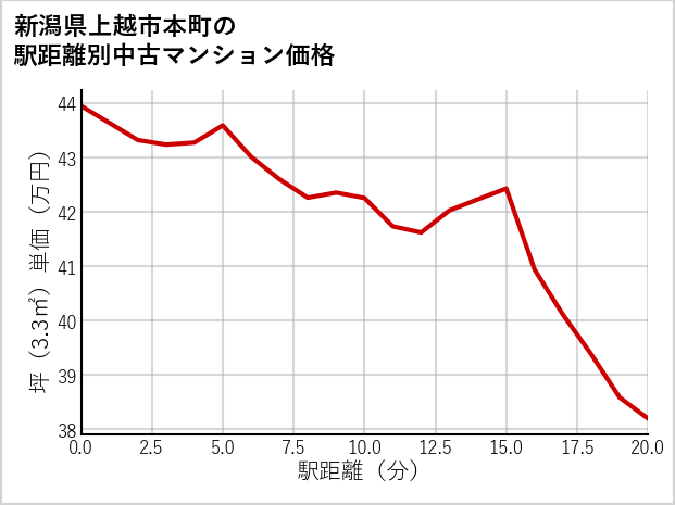 新潟県上越市本町の徒歩距離別の中古マンション坪単価