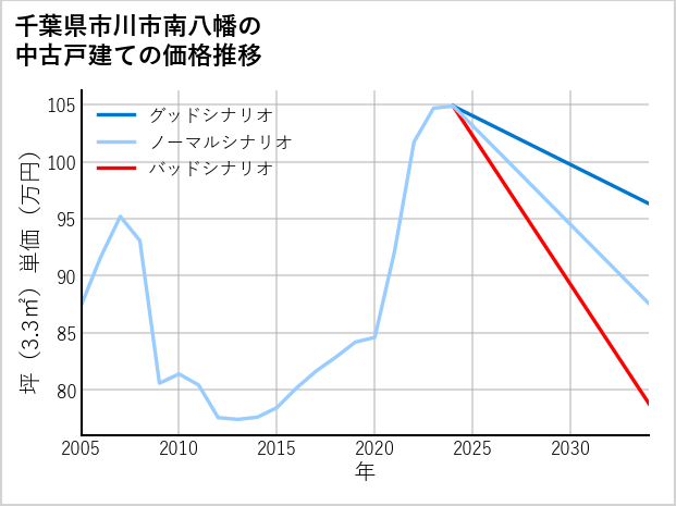 千葉県市川市南八幡の中古戸建て価格推移