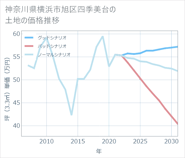 神奈川県横浜市旭区四季美台の土地価格推移