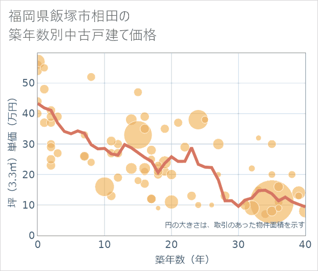 福岡県飯塚市相田の築年数別の中古戸建て坪単価