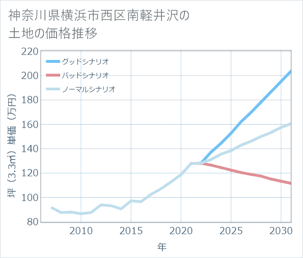 神奈川県横浜市西区南軽井沢の土地価格推移