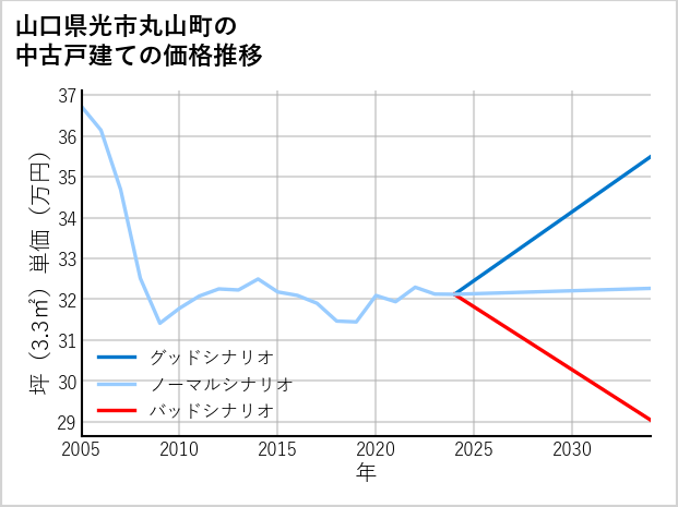 山口県光市丸山町の中古戸建て価格推移
