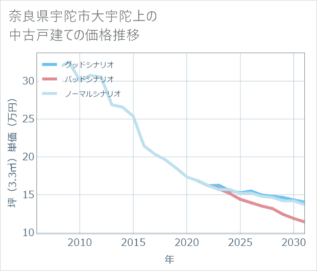 奈良県宇陀市大宇陀上の中古戸建て価格推移