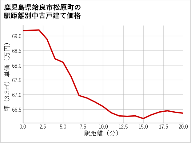 鹿児島県姶良市松原町の徒歩距離別の中古戸建て坪単価