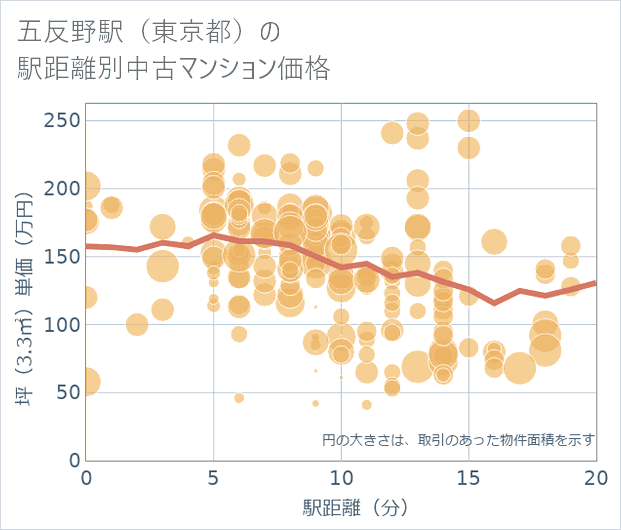 五反野駅(東京都)の徒歩距離別の中古マンション坪単価